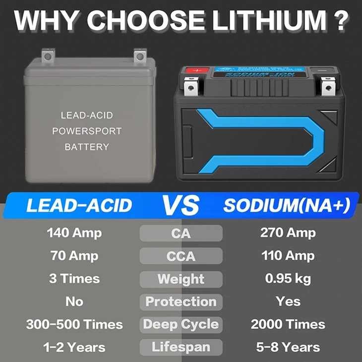 Sodium battery advantages